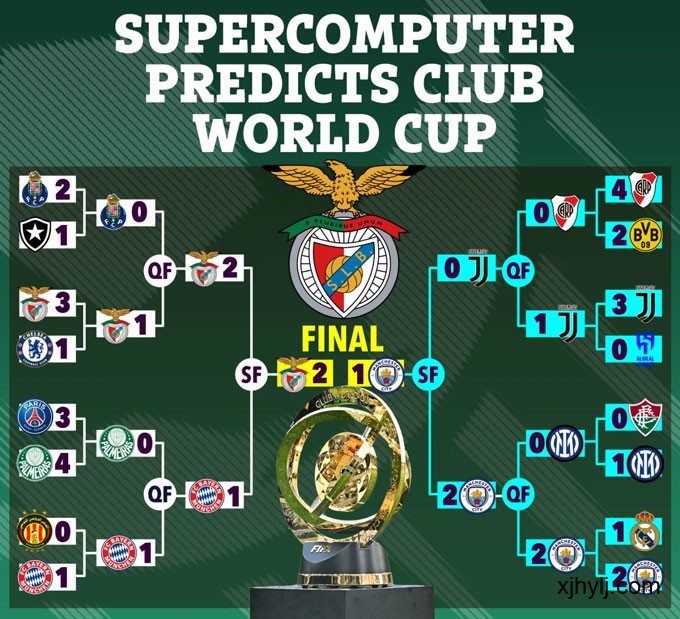 超級計算機在FIFA俱樂部世界杯2025的預測結果